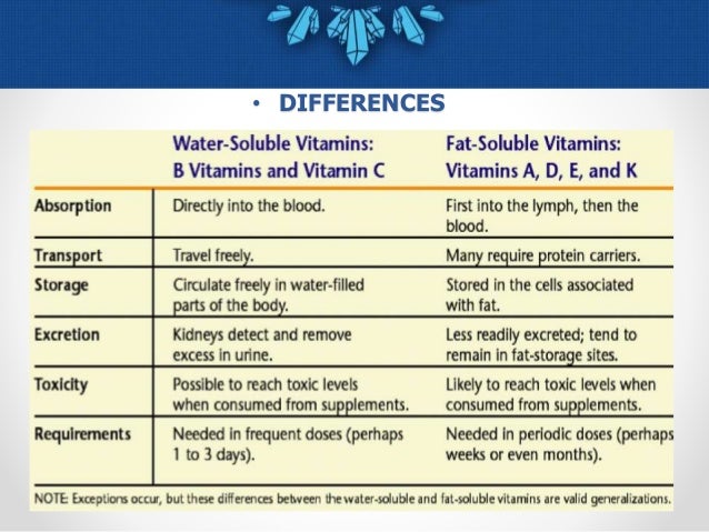 fat soluble vitamins wikipedia what are water soluble vitamins